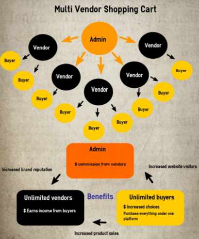 multi vendor